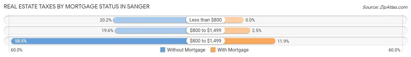 Real Estate Taxes by Mortgage Status in Sanger