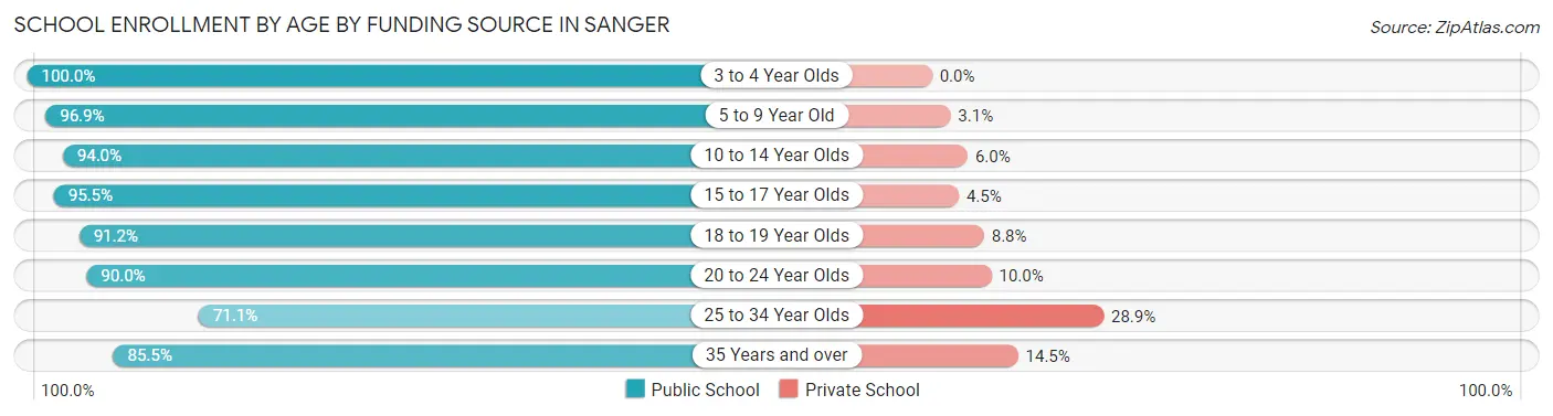 School Enrollment by Age by Funding Source in Sanger