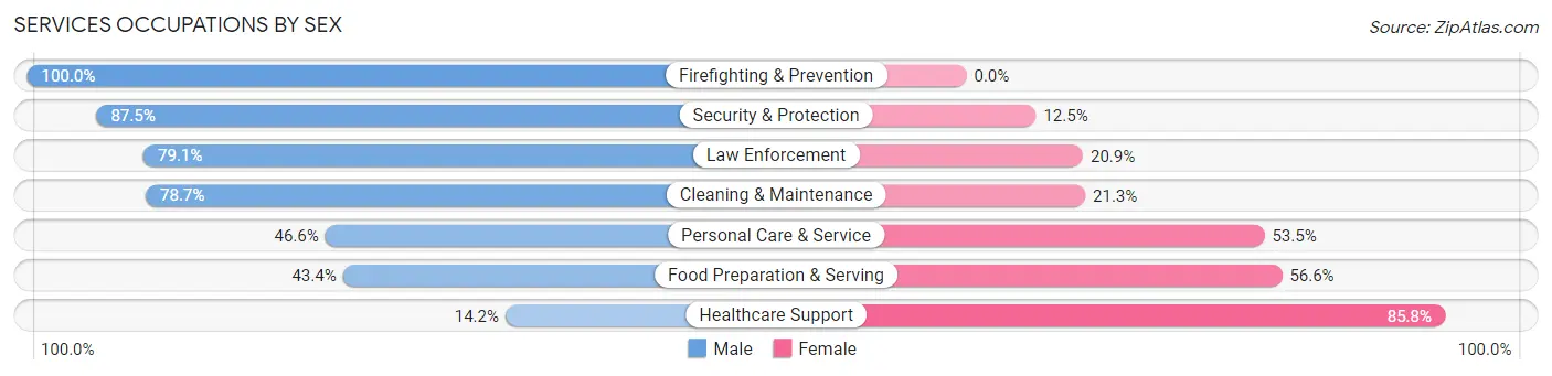 Services Occupations by Sex in Sanger