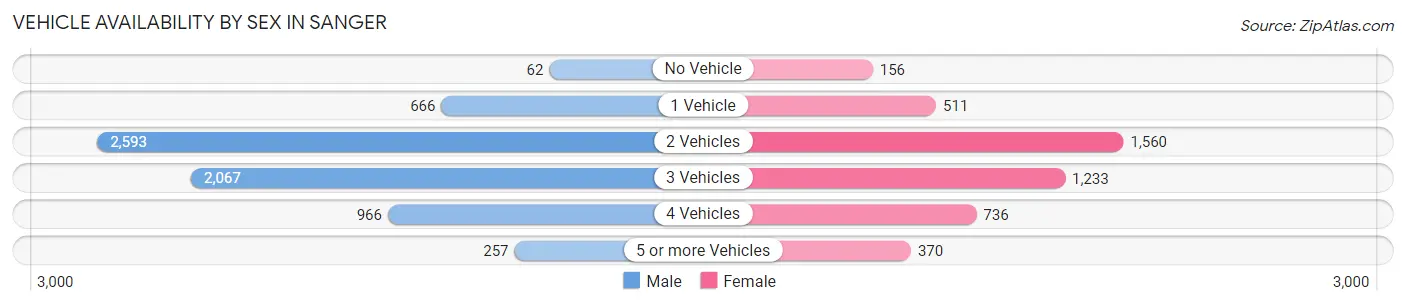Vehicle Availability by Sex in Sanger