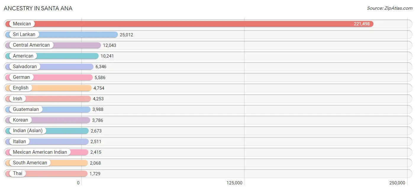 Ancestry in Santa Ana