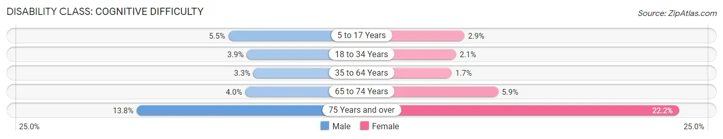 Disability in Santa Ana: <span>Cognitive Difficulty</span>