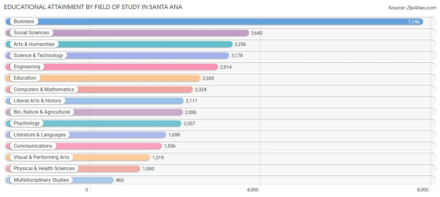 Educational Attainment by Field of Study in Santa Ana
