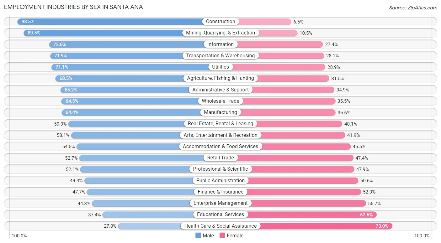 Employment Industries by Sex in Santa Ana