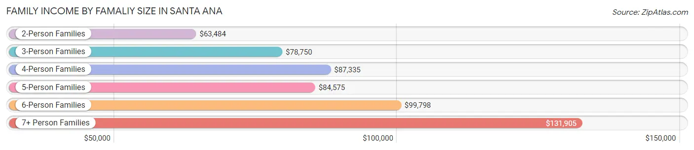 Family Income by Famaliy Size in Santa Ana