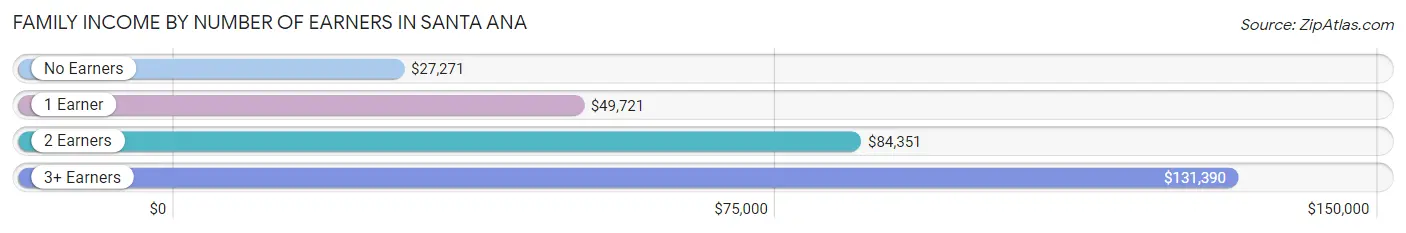 Family Income by Number of Earners in Santa Ana