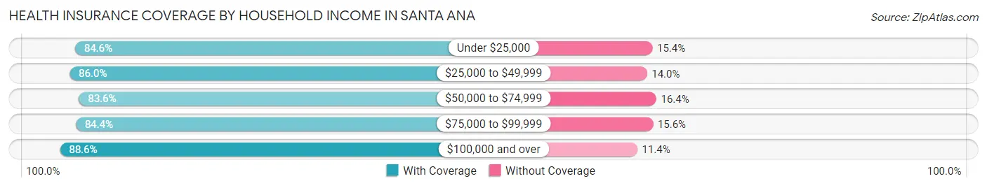 Health Insurance Coverage by Household Income in Santa Ana