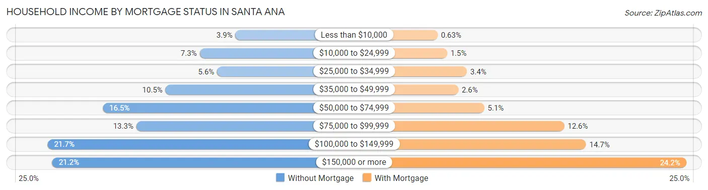 Household Income by Mortgage Status in Santa Ana