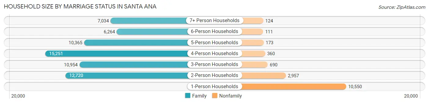 Household Size by Marriage Status in Santa Ana