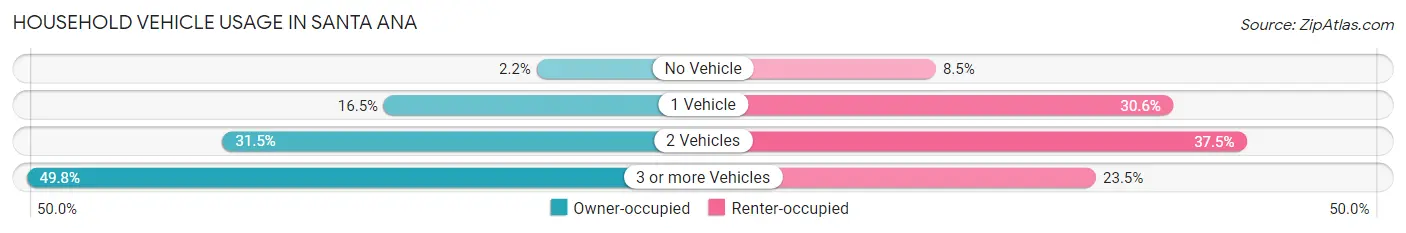 Household Vehicle Usage in Santa Ana