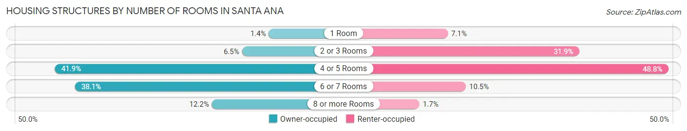Housing Structures by Number of Rooms in Santa Ana