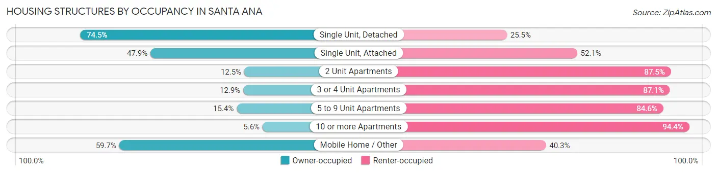 Housing Structures by Occupancy in Santa Ana