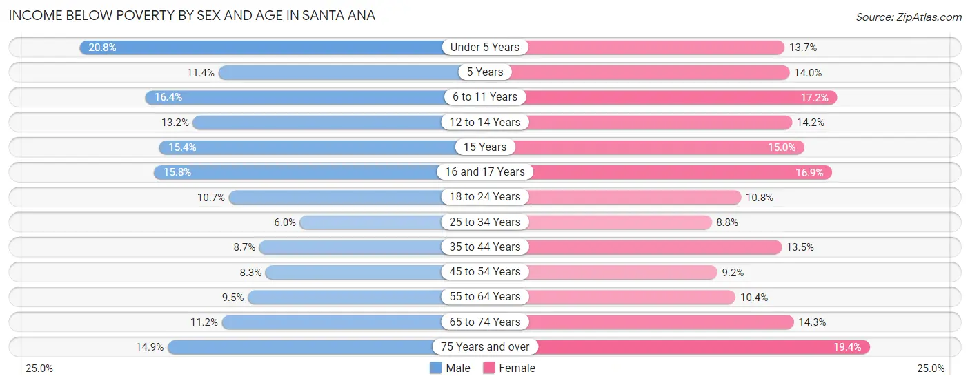 Income Below Poverty by Sex and Age in Santa Ana