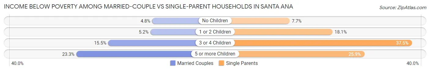 Income Below Poverty Among Married-Couple vs Single-Parent Households in Santa Ana