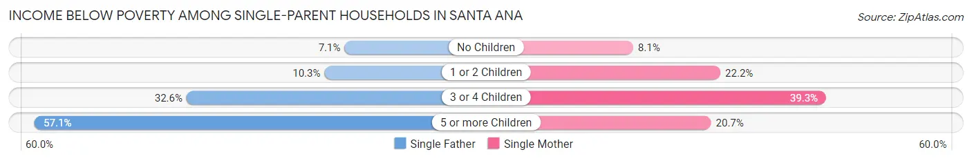 Income Below Poverty Among Single-Parent Households in Santa Ana