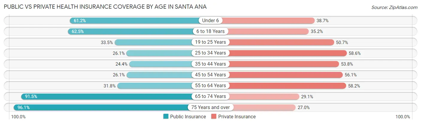Public vs Private Health Insurance Coverage by Age in Santa Ana