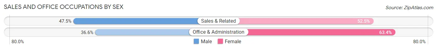 Sales and Office Occupations by Sex in Santa Ana