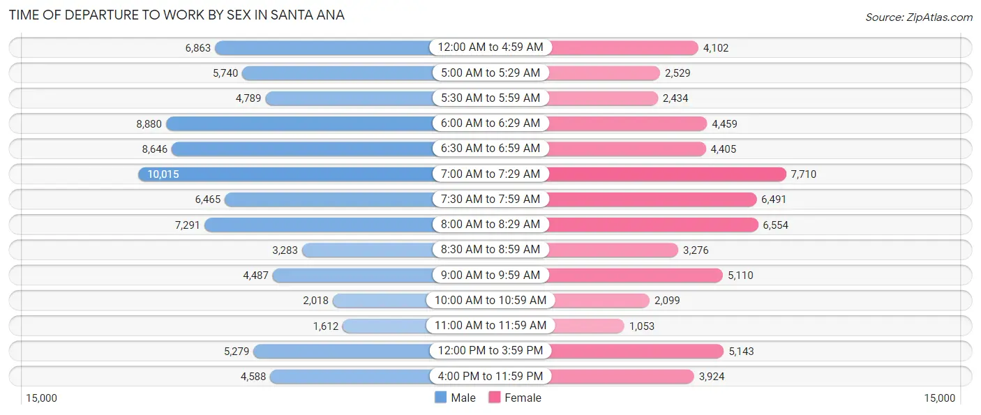 Time of Departure to Work by Sex in Santa Ana