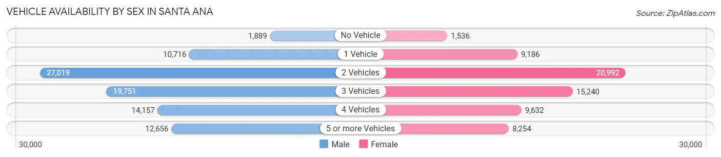 Vehicle Availability by Sex in Santa Ana
