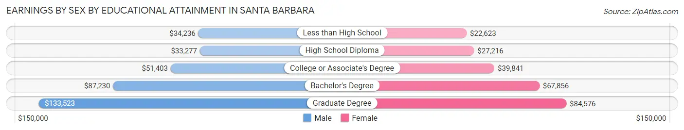 Earnings by Sex by Educational Attainment in Santa Barbara