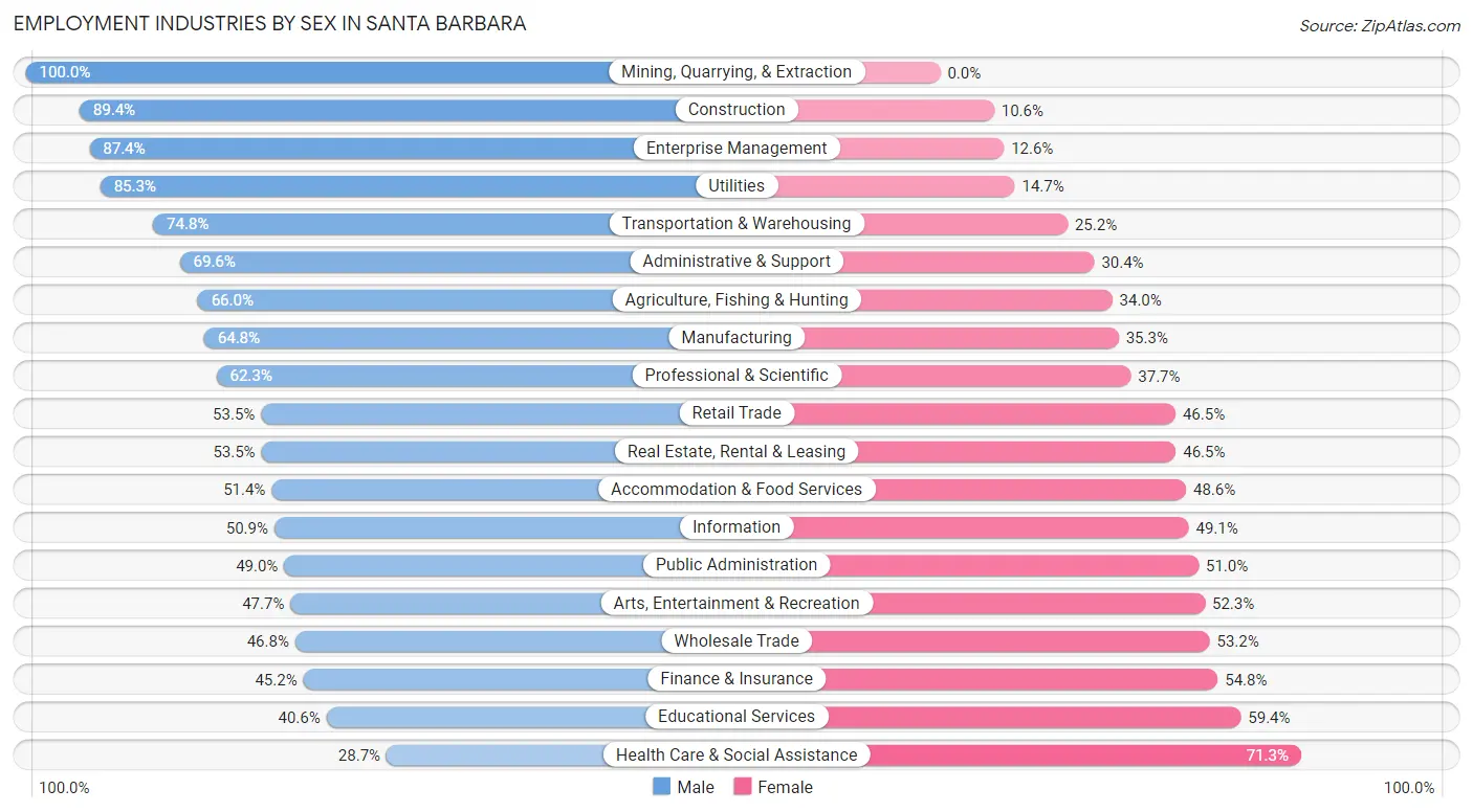 Employment Industries by Sex in Santa Barbara