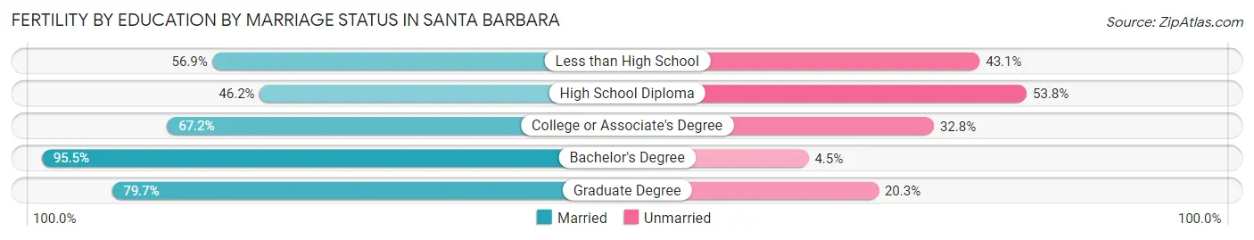 Female Fertility by Education by Marriage Status in Santa Barbara