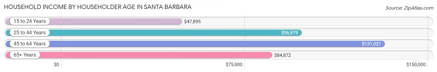 Household Income by Householder Age in Santa Barbara