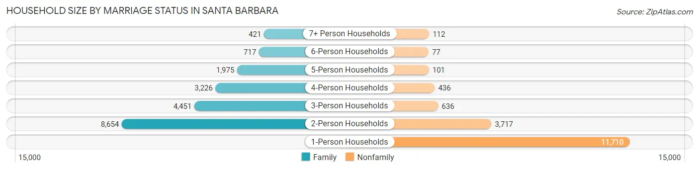 Household Size by Marriage Status in Santa Barbara