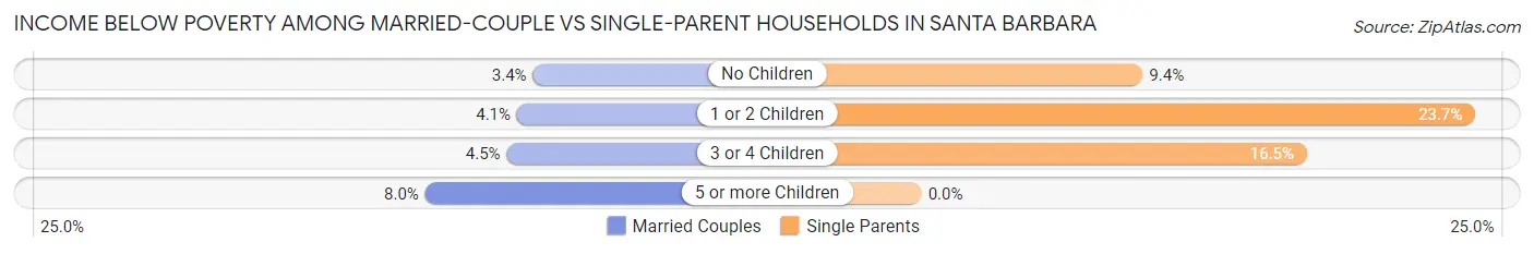 Income Below Poverty Among Married-Couple vs Single-Parent Households in Santa Barbara