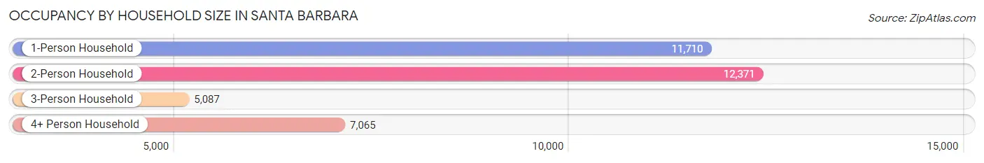 Occupancy by Household Size in Santa Barbara