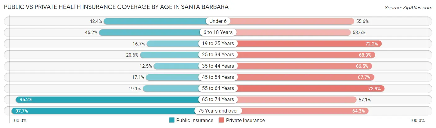 Public vs Private Health Insurance Coverage by Age in Santa Barbara