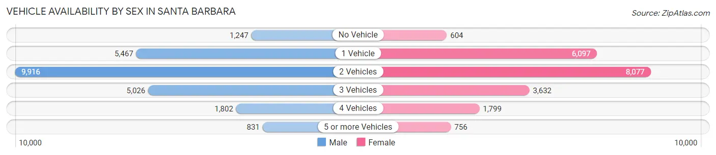 Vehicle Availability by Sex in Santa Barbara