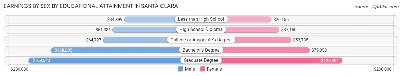 Earnings by Sex by Educational Attainment in Santa Clara
