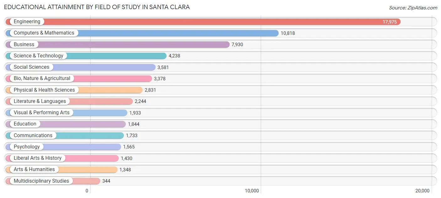 Educational Attainment by Field of Study in Santa Clara