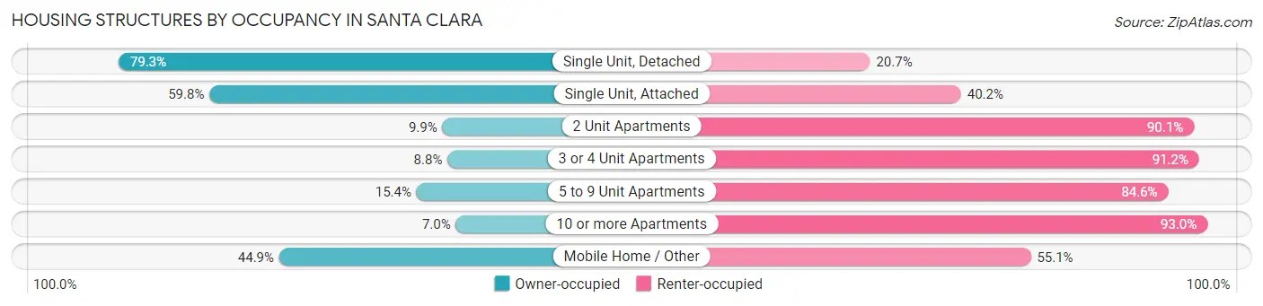 Housing Structures by Occupancy in Santa Clara
