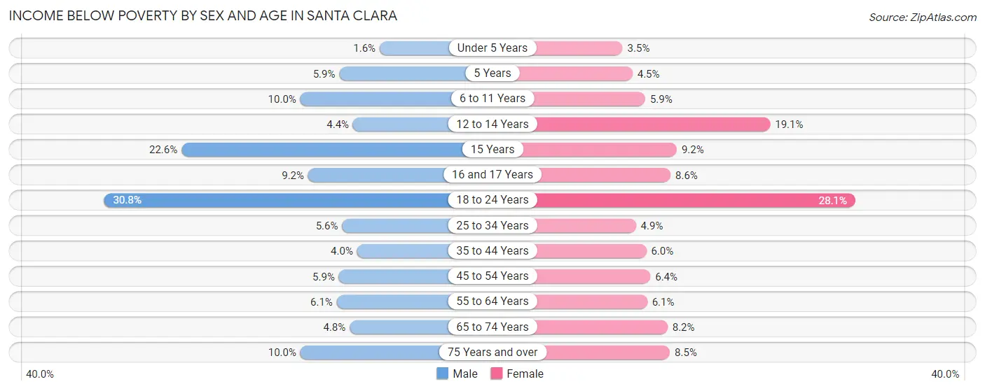 Income Below Poverty by Sex and Age in Santa Clara