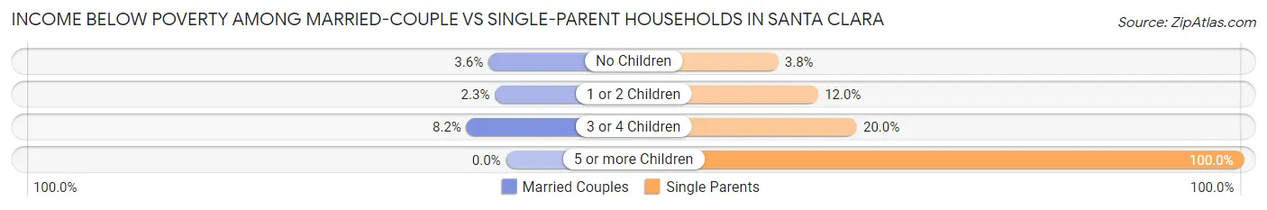 Income Below Poverty Among Married-Couple vs Single-Parent Households in Santa Clara
