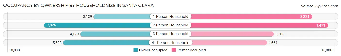 Occupancy by Ownership by Household Size in Santa Clara