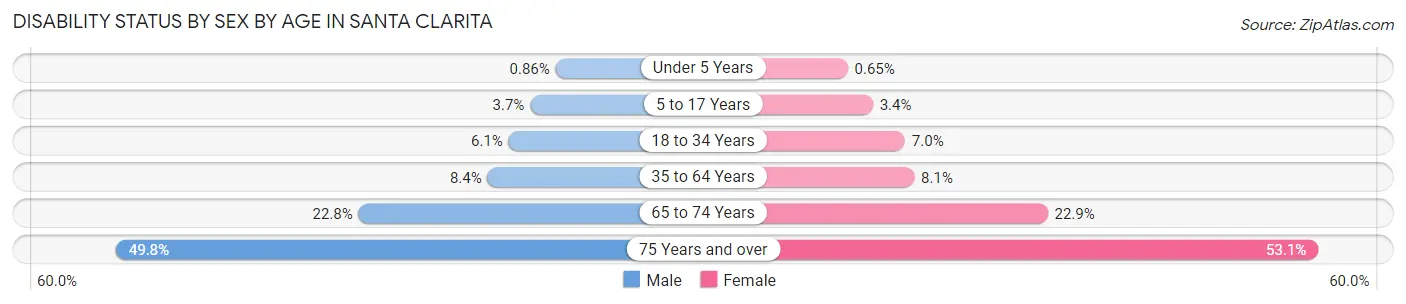 Disability Status by Sex by Age in Santa Clarita