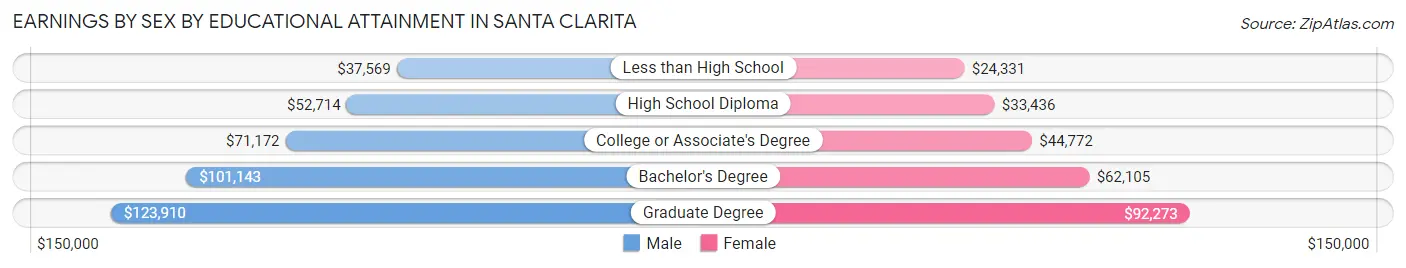 Earnings by Sex by Educational Attainment in Santa Clarita