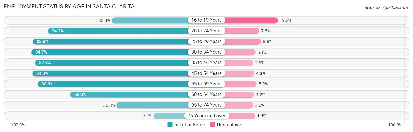 Employment Status by Age in Santa Clarita
