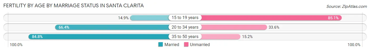 Female Fertility by Age by Marriage Status in Santa Clarita