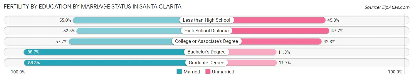Female Fertility by Education by Marriage Status in Santa Clarita