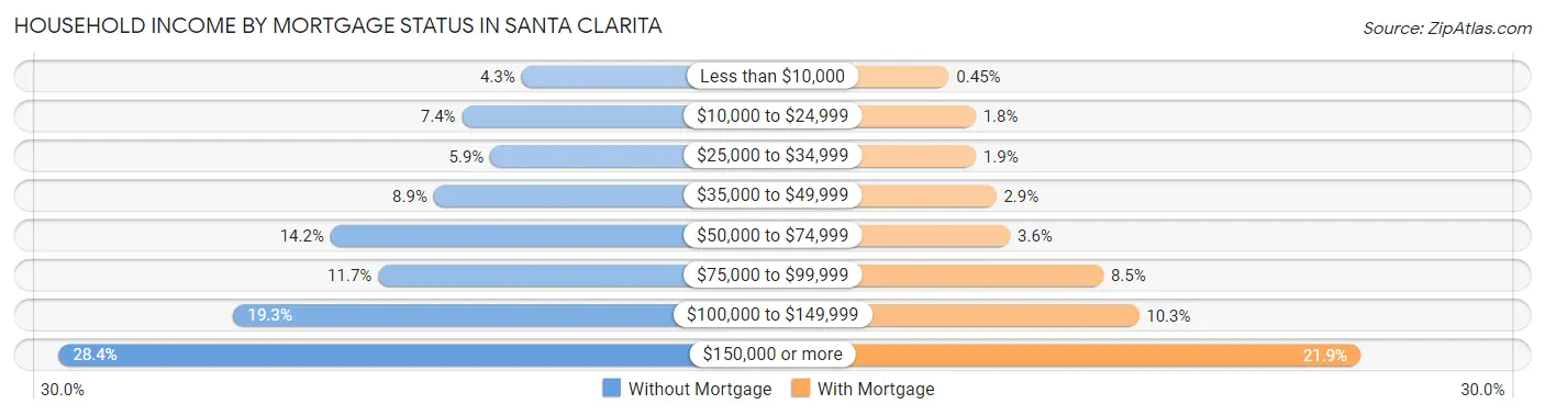 Household Income by Mortgage Status in Santa Clarita