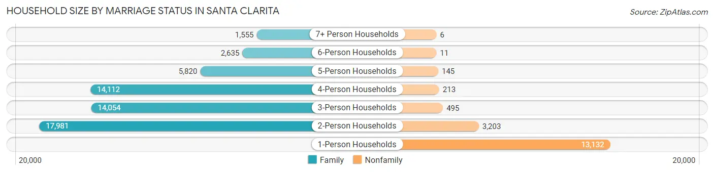 Household Size by Marriage Status in Santa Clarita