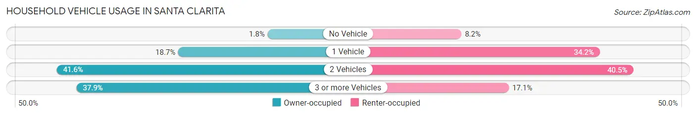Household Vehicle Usage in Santa Clarita