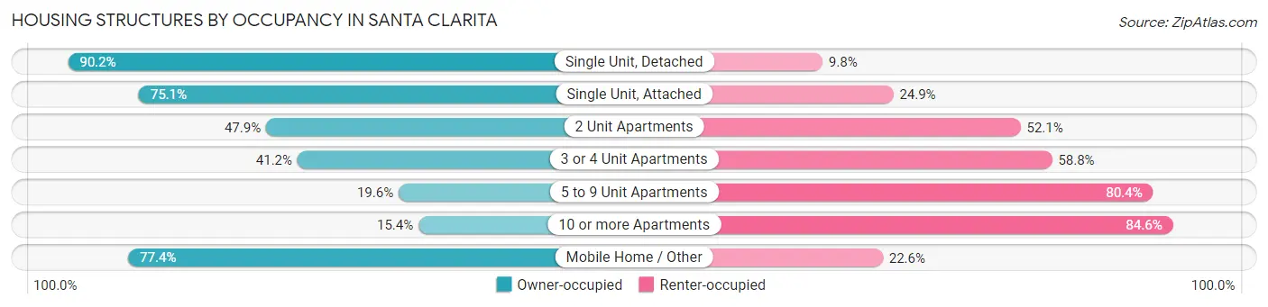 Housing Structures by Occupancy in Santa Clarita