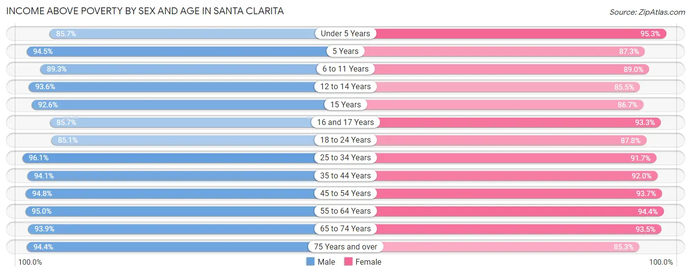 Income Above Poverty by Sex and Age in Santa Clarita