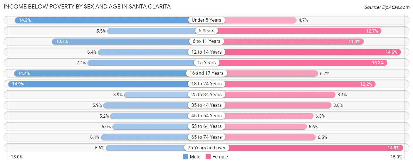 Income Below Poverty by Sex and Age in Santa Clarita
