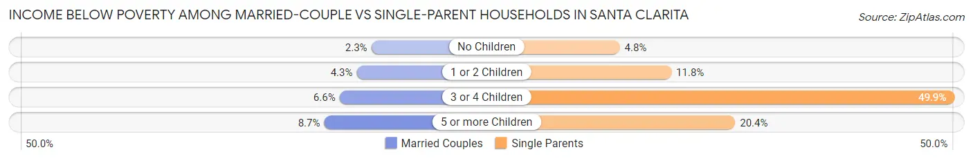 Income Below Poverty Among Married-Couple vs Single-Parent Households in Santa Clarita